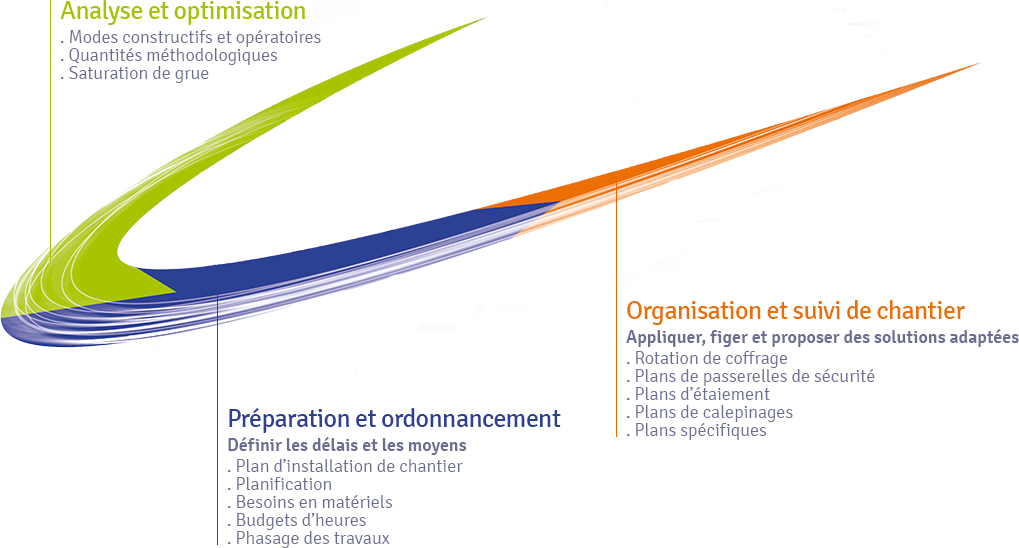 Diagramme des démarches et organisation de suivi de chantier