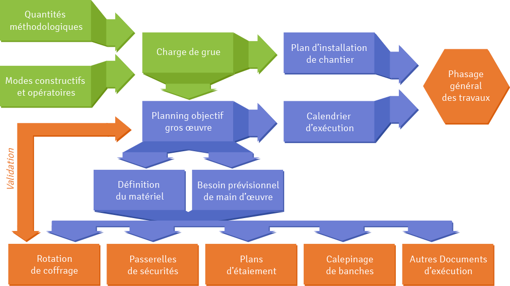 Diagramme sur les documents des méthodes