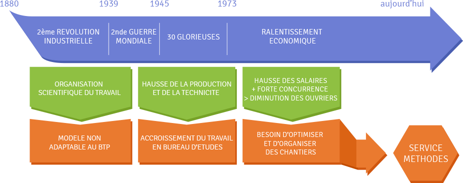 L’origine des méthodes dans le BTP