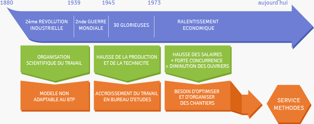 Chronologie des origines du bureau des méthodes